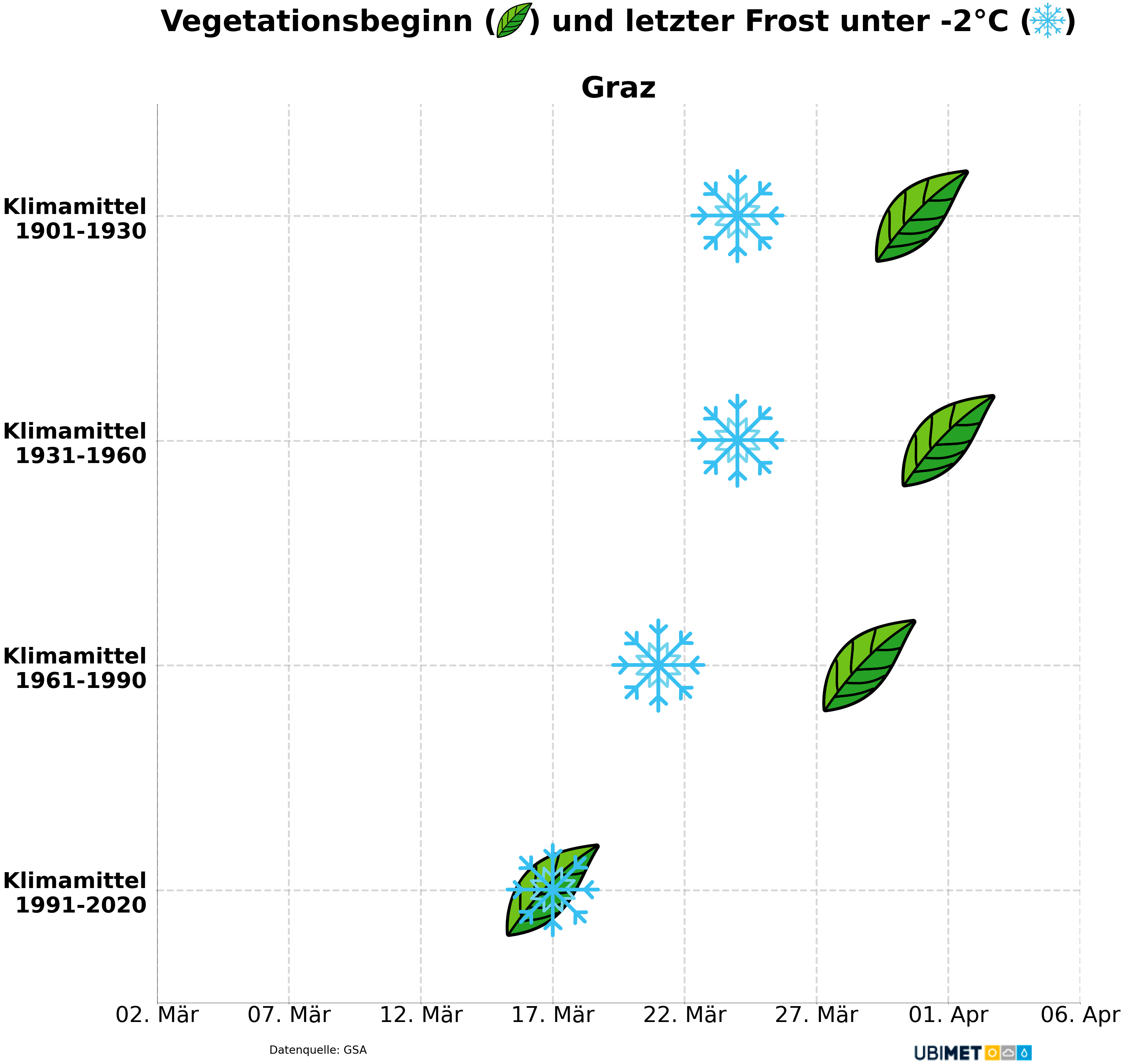 Tag des Vegetationsbeginns (Methode der Wärmesumme) und des letzten Tiefstwerts unter -2 Grad im Frühjahr für Graz - UBIMET mit Daten GSA