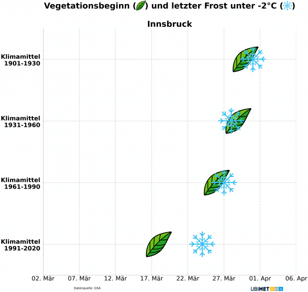 Tag des Vegetationsbeginns (Methode der Wärmesumme) und des letzten Tiefstwerts unter -2 Grad im Frühjahr für Innsbruck - UBIMET mit Daten GSA