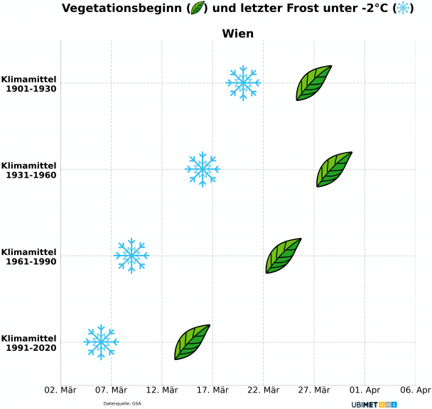 Tag des Vegetationsbeginns (Methode der Wärmesumme) und des letzten Tiefstwerts unter -2 Grad im Frühjahr für Wien - UBIMET mit Daten GSA