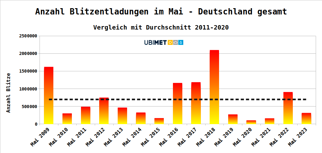 Anzahl der georteten Blitze in Mai in Deutschland von 2009 bis 2023. Die gestrichelte Linie zeigt den Durchschnitt zwischen 2011 und 2020 - UBIMET, nowcast.de