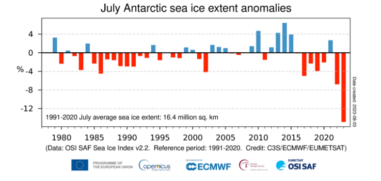 Antarktisches Eis Anomalie Juli 2023 - Quelle: COPERNICUS