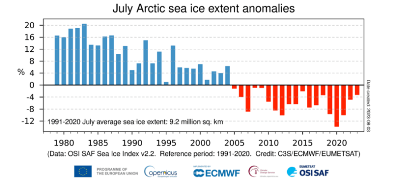 Arktische Eis Anomalie Juli 2023 - Quelle: COPERNICUS