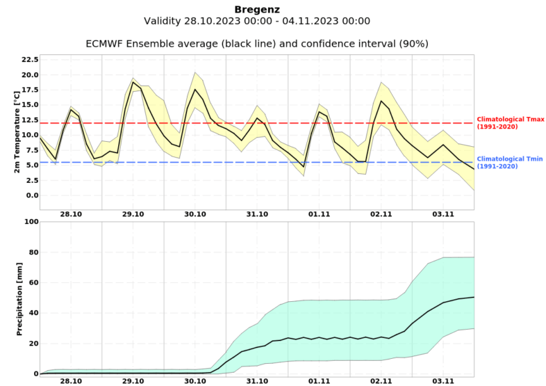 Mittelfristige Prognose der Temperaturen (oben) und der akkumulierten Niederschläge (unten) für die kommenden 7 Tage für Bregenz - IFS Ensemble, UBIMET