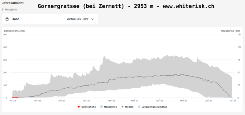 Gesamtschneehöhe am Gornergratsee (Schweiz). Vergleich 2023 mit langjährigem Mittel und Min/Max - https://whiterisk.ch/de/conditions/measurements/new-snow