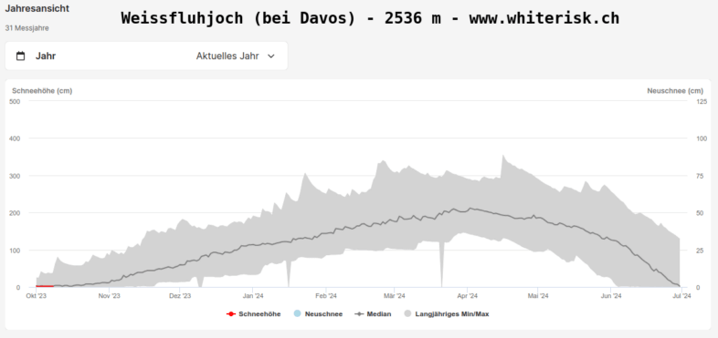 Gesamtschneehöhe am Weissfluhjoch (Schweiz). Vergleich 2023 mit langjährigem Mittel und Min/Max - https://whiterisk.ch/de/conditions/measurements/new-snow