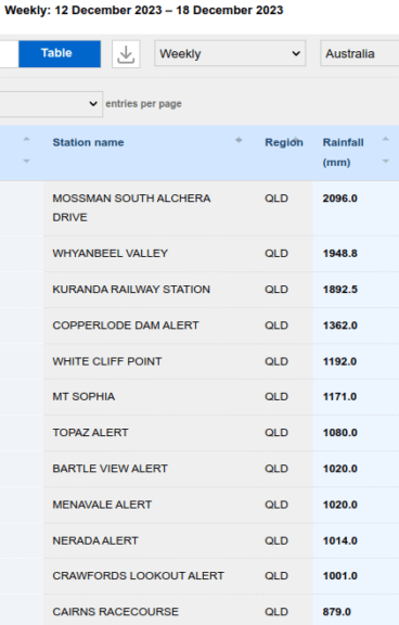 Liste der höchsten Regensummen in mm (= l/m²) für die Woche bis zum 18.12.2023 - BOM http://www.bom.gov.au/