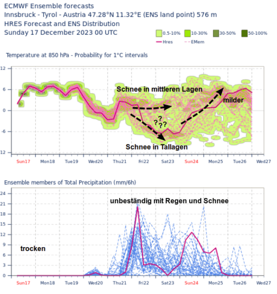 Entwicklung der Temperatur in etwa 1500 m Höhe (oben) und der Niederschläge (unten) in Innsbruck für die kommenden Tage - ECMWF Ensemble