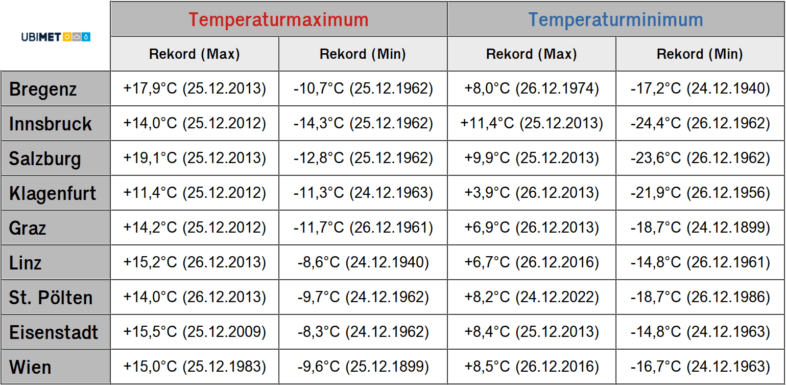 Temperaturrekorde in der Weihnachtszeit (24.12. bis 26.12.) in den Landeshauptstädten bis Weihnachten 2022.