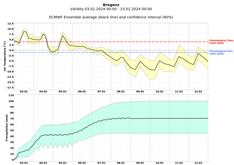 Wettertendenz der Temperatur (oben) und der akkumulierten Niederschläge (unten) für Bregenz für die kommenden 10 Tage