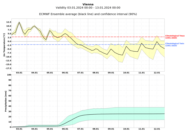 Wettertendenz der Temperatur (oben) und der akkumulierten Niederschläge (unten) für Wien für die kommenden 10 Tage