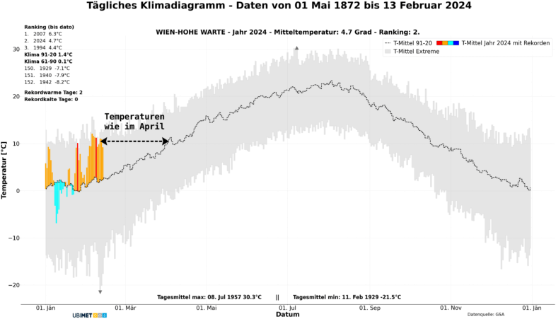 Abweichung der täglichen Mitteltemperatur in Wien im Jahr 2024. Die derzeitige außergewöhnlich warme Phase wäre im April normal - UBIMET