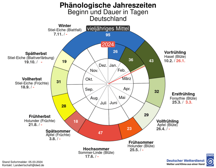 Für Deutschland gibt es eine phänologische Uhr @ https://www.dwd.de/DE/leistungen/phaeno_uhr/phaenouhr.html