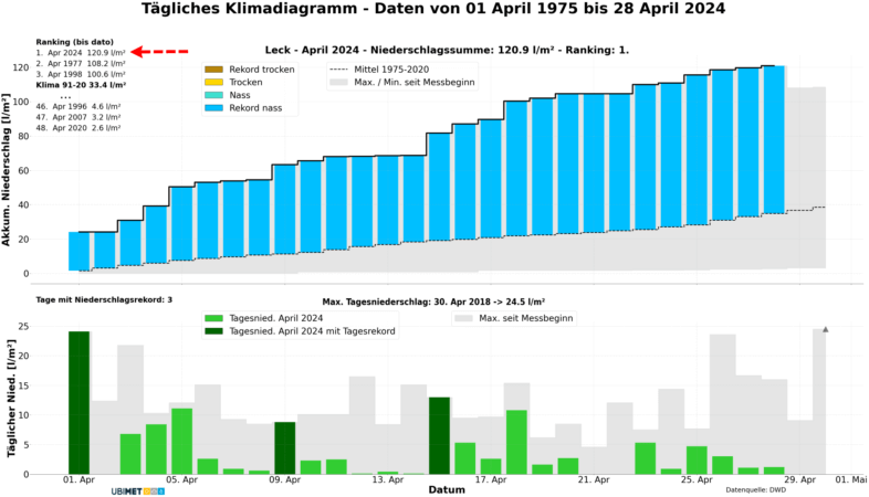 Niederschlagsdiagramm für April 2024 in Leck (Schleswig-Holstein). Auch hier, wie vielerorts im äußersten Norden, war der heurige April der nasseste seit Messbeginn. Lediglich 5 (von insgesamt 30) Tage blieben komplett trocken, an drei Tagen wurden hingegen Tagesrekorde verzeichnet - UBIMET, DWD