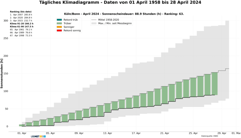 Diagramm der Sonnenscheindauer für April 2024 am Flughafen Köln/Bonn - UBIMET, DWD