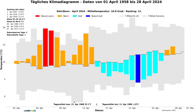 Temperaturdiagramm für April 2024 am Flughafen Köln/Bonn: Nach einer rekordwarmen ersten Monatshälfte gab es eine längere kühlere Phase. Der Monat geht aber trotzdem leicht überdurchschnittlich warm zu Ende - UBIMET, DWD