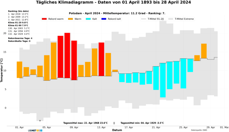 Temperaturdiagramm für April 2024 in Potsdam: Nach einer rekordwarmen ersten Monatshälfte gab es eine längere kühlere Phase. Der Monat geht aber trotzdem überdurchschnittlich warm zu Ende - UBIMET, DWD