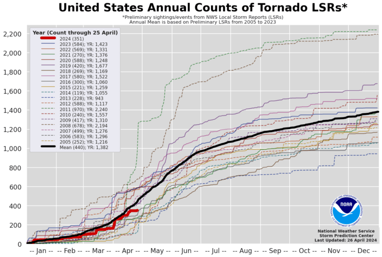 Anzahl von Tornado-Beobachtungen im Laufe des Jahres (Klimatologie für die letzten 20 Jahre) - https://www.spc.noaa.gov/climo/summary/