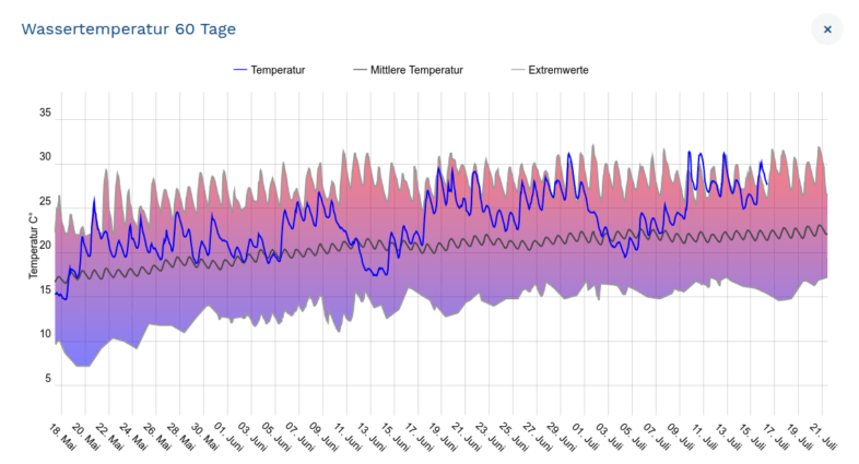 Die Wassertemperatur des Neusiedlersees liegt auf Rekordniveau und hat schon die 30 Grad mehrmals überschritten - https://wasser.bgld.gv.at/