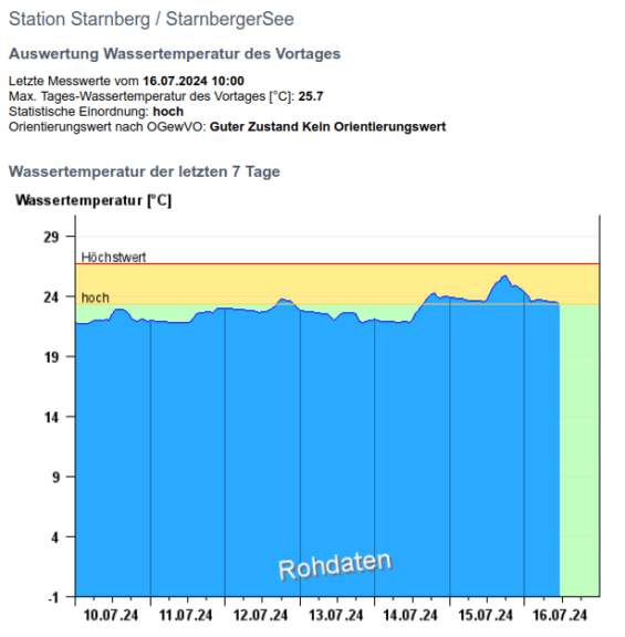 Am Starnberger See steigt die Wassertemperatur allmählich in den Rekordbereich - https://www.nid.bayern.de