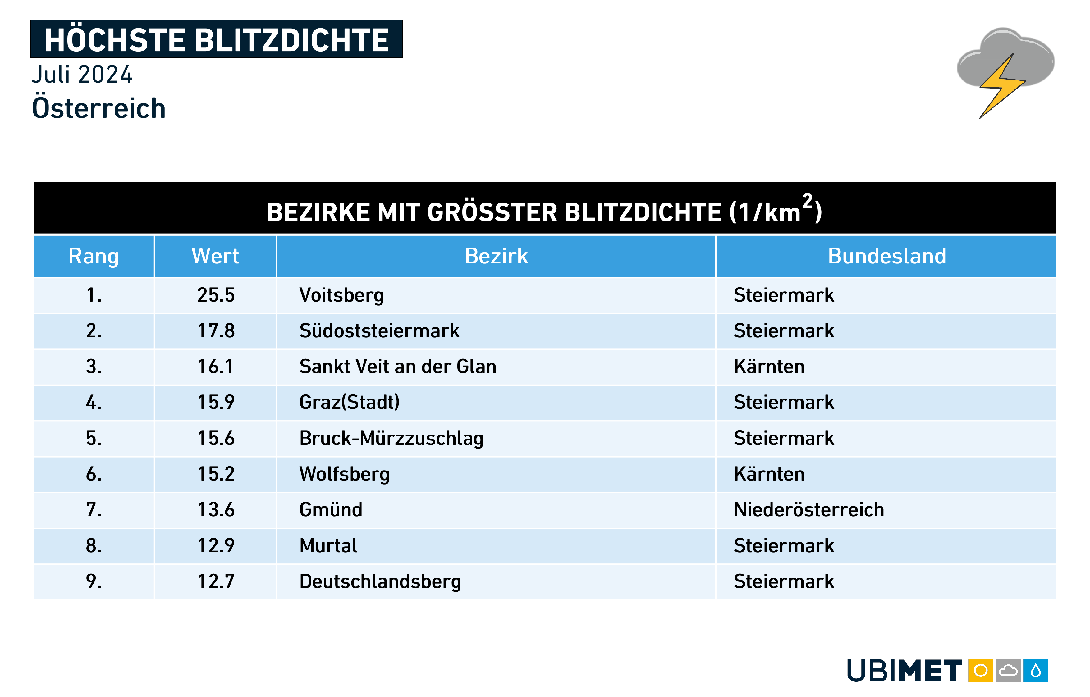 Bezirke mit größer Blitzdichte im Juli 2024 in Österreich. Die Steiermark räumt auch hier ab. | © Nowcast/UBIMET