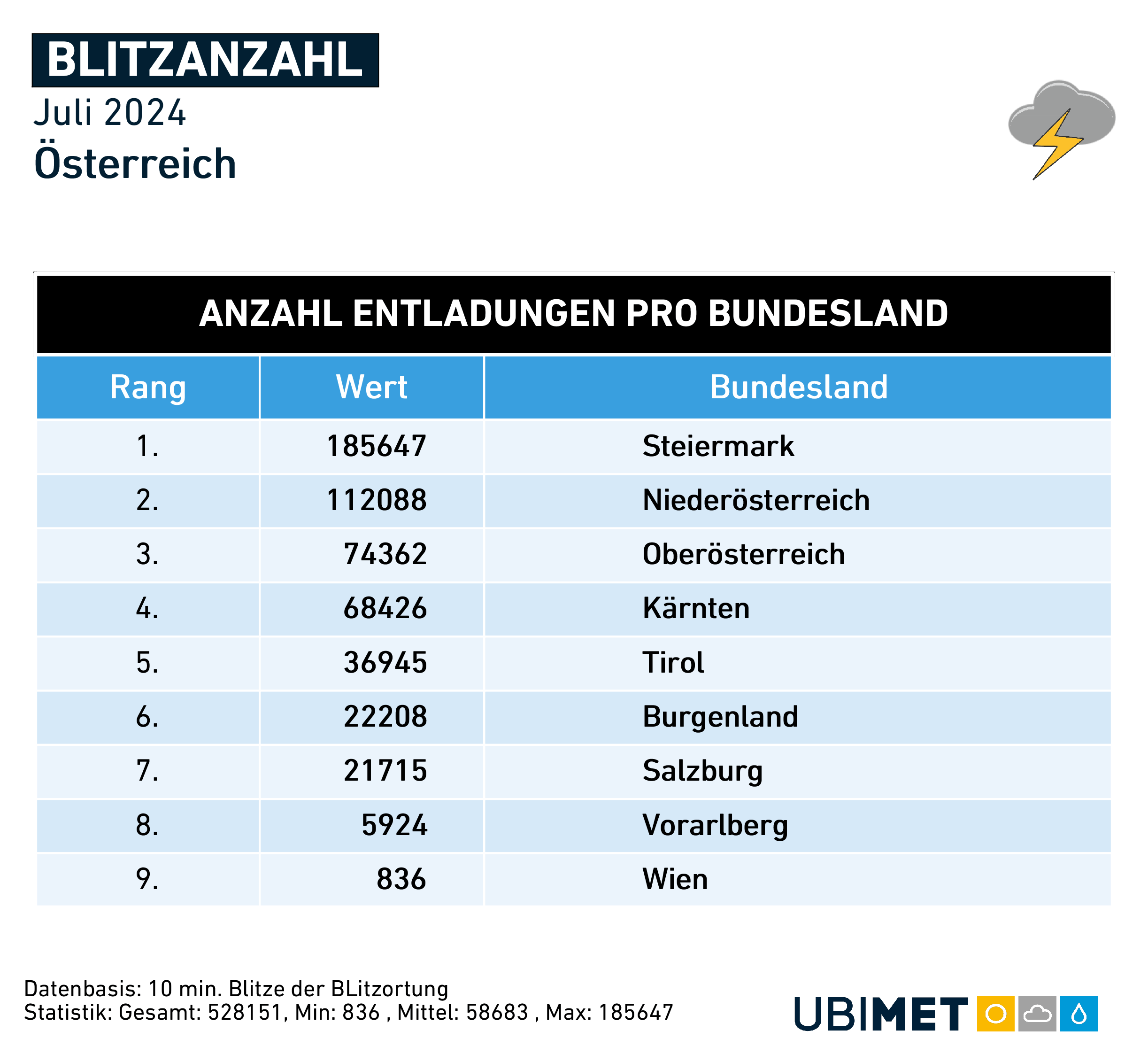 Blitzentladungen im Juli 2024 in Österreich pro Bundesland. Die Steiermark, Kärnten und Niederösterreich führen das Ranking an. | © Nowcast/UBIMET