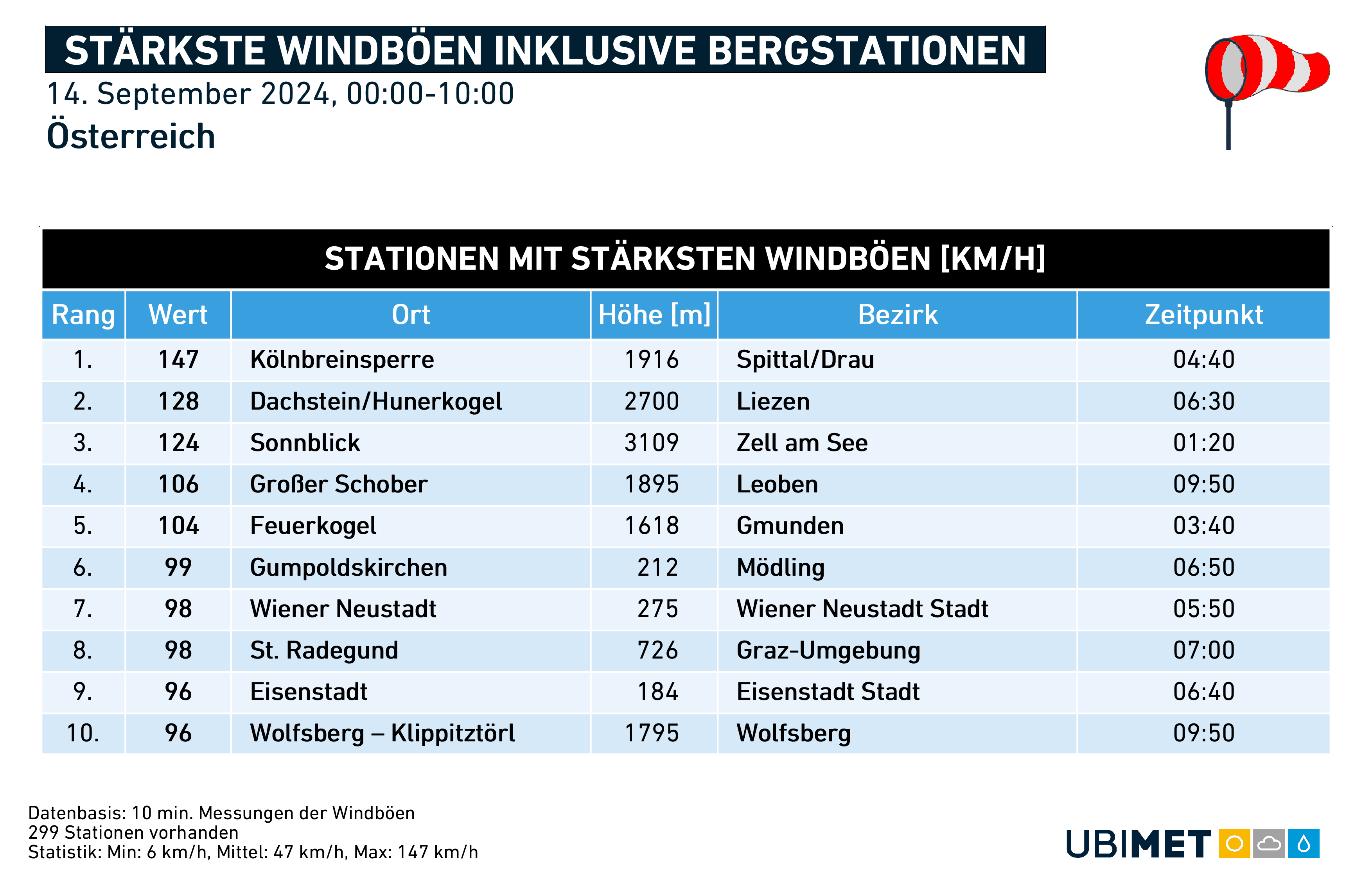 Stärkste gemessen Windböen seit Mitternacht mit Bergstationen | UBIMET