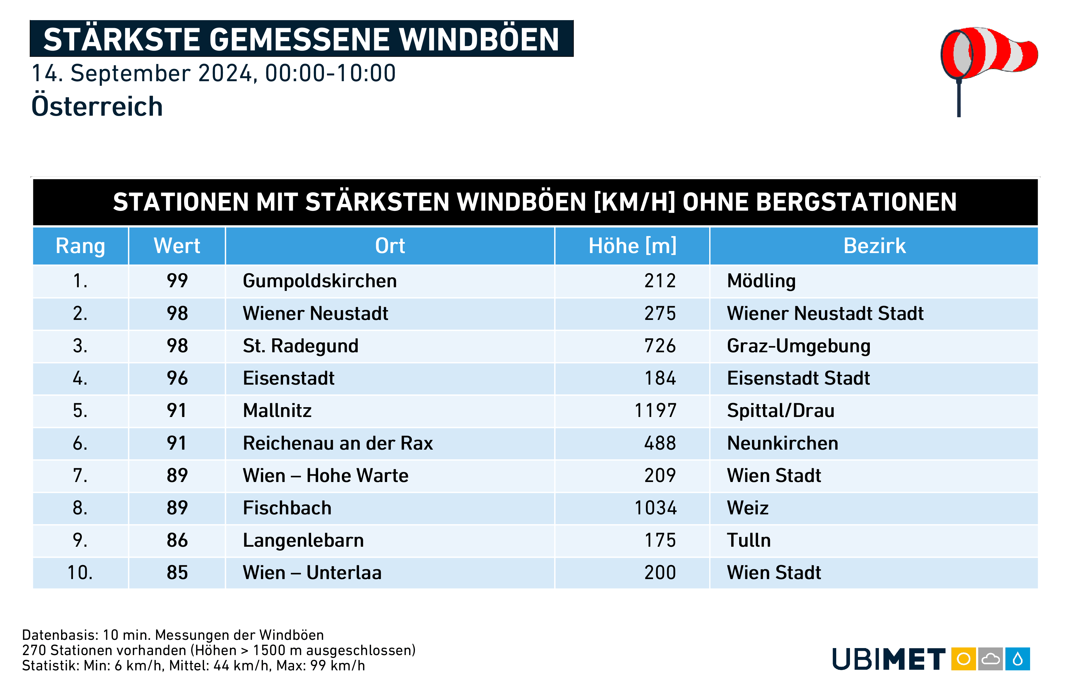 Stärkste gemessen Windböen seit Mitternacht ohne Bergstationen | UBIMET