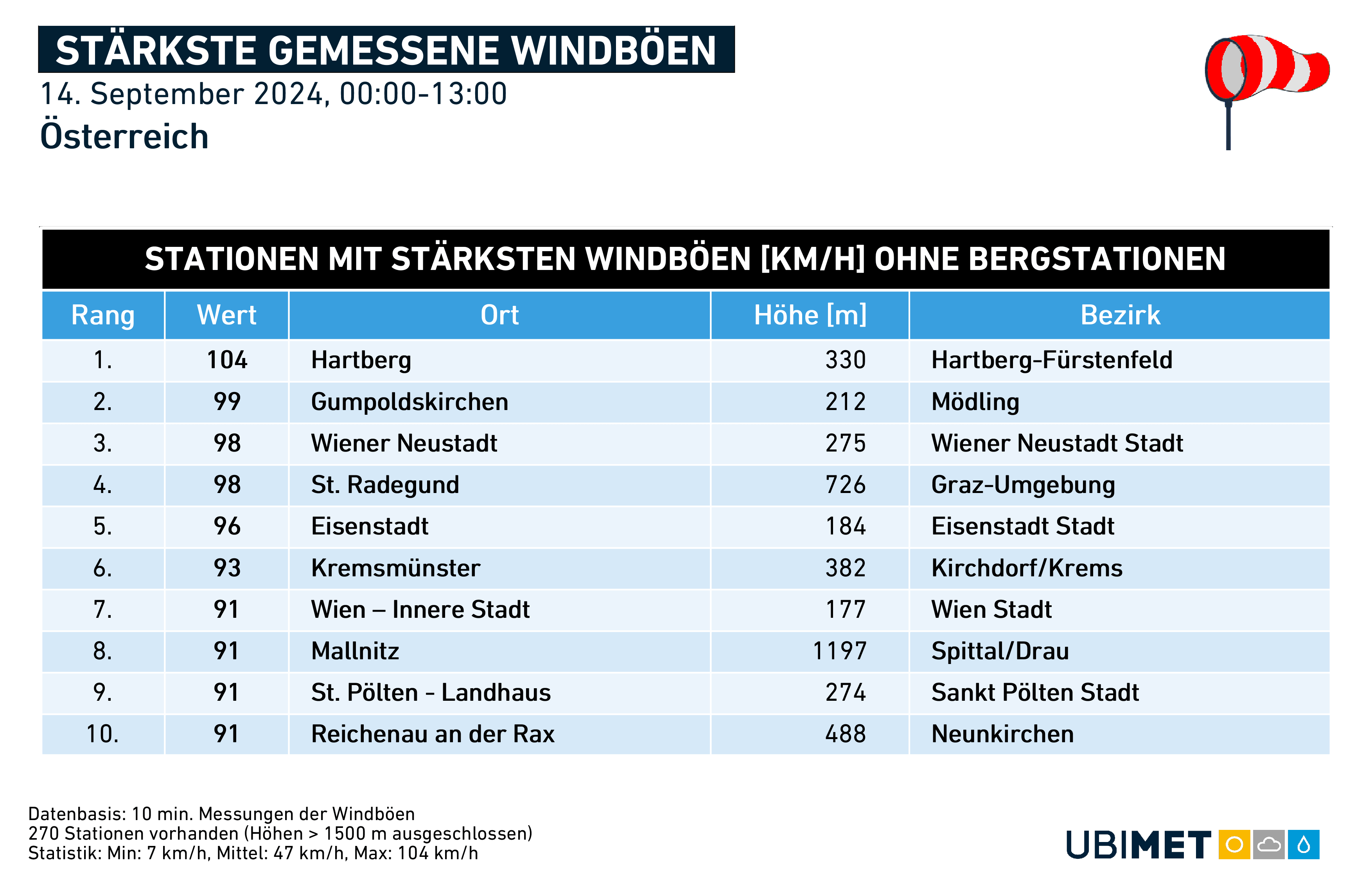 Stärkste gemessene Windböen seit Mitternacht ohne Bergstationen | UBIMET