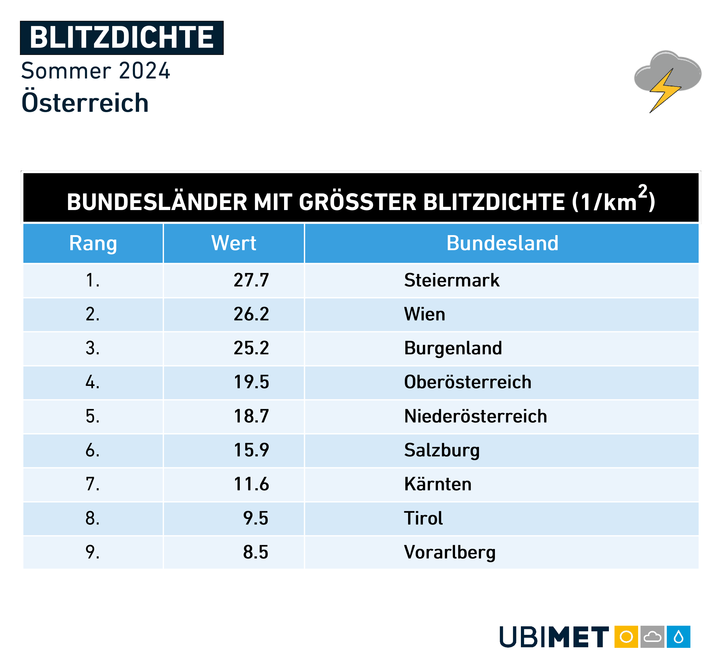 Bundesländer mit größter Blitzdichte im Sommer 2024. Die Steiermark führt das Ranking an, Wien und Burgenland landen überraschend auf dem Podest. | © Nowcast/UBIMET