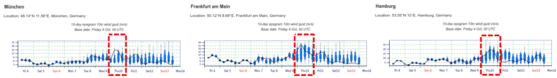 Probabilistische Prognose der maximalen Windböen in Meter pro Sekunde (mal 3,6 für km/h) für drei Städte - ECMWF EPS