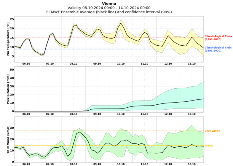 Wettertrend für Wien (Temperatur, Niederschlag und Wind) für die kommenden 8 Tage - ECMWF EPS, UBIMET