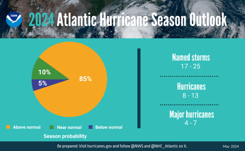 Prognose des NOAA - Quelle: https://www.noaa.gov/news-release/noaa-predicts-above-normal-2024-atlantic-hurricane-season