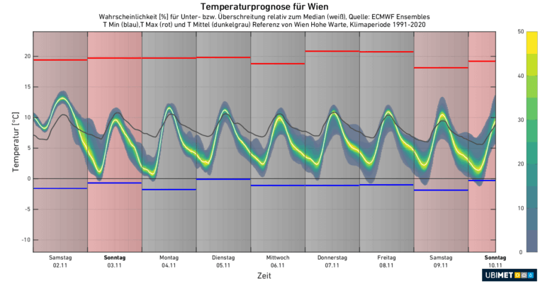 Prognose der Temperatur in Wien für die kommende Woche - UBIMET