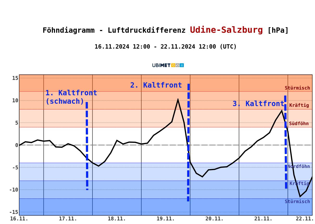 Die bevorstehende Wetter-Achterbahn ist anhand der Druckdifferenzen zwischen den Nord- und Südalpen gut erkennbar. | UBIMET