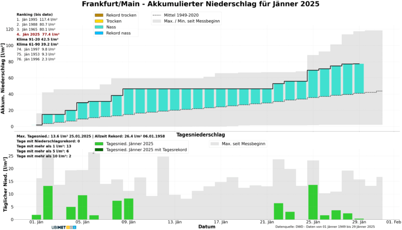 Abweichung der akkumulierten, täglichen Niederschlagssumme vom langjährigen Klimamittel in Frankfurt am Main (Hessen) im Januar 2025 - UBIMET, DWD