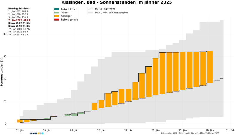 Abweichung der aufsummierten, täglichen Sonnenscheindauer vom langjährigen Klimamittel in Bad Kissingen (Bayern) im Januar 2025 - UBIMET, DWD