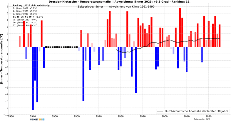 Temperaturabweichung vom langjährigen Klimamittel 1961-1990 in Dresden im Januar - UBIMET, DWD