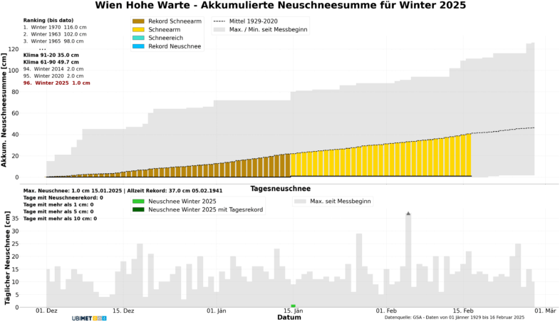 Tägliche Neuschneesumme für den Winter 2024/2025 in Wien Hohe Warte - UBIMET, GSA