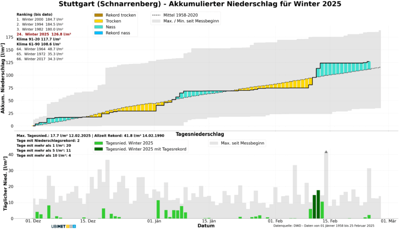 Klimadiagramm der täglichen Niederschlagssumme in Suttgart/Schnarrenberg für den Winter 2024/2025 - UBIMET, DWD