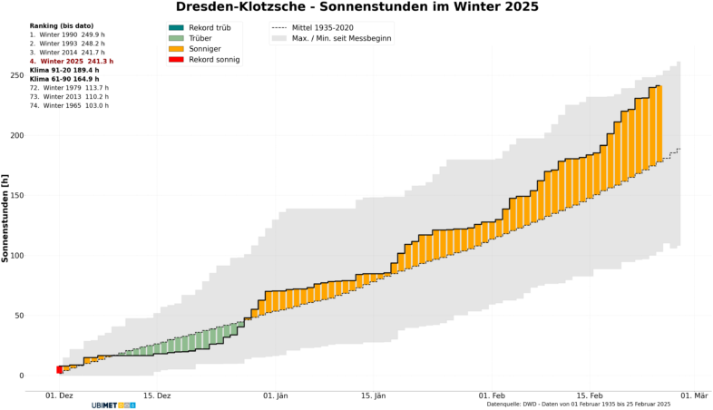 Klimadiagramm der Sonnenscheindauer in Dresden/Klotzsche für den Winter 2024/2025 - UBIMET, DWD