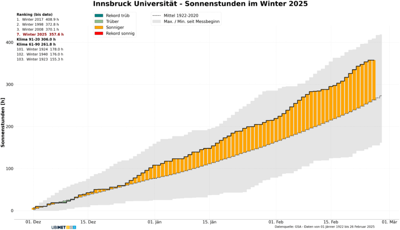 Sonnenscheindiagramm für den Winter 2024/2025 in Innsbruck - UBIMET, GSA