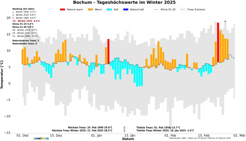 Klimadiagramm der Tageshöchstwerte in Bochum für den Winter 2024/2025 - UBIMET, DWD