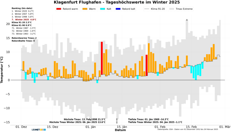 Klimadiagramm der Tageshöchstwerte in Klagenfurt im Winter 2024/2025. Mit nur zwei Eistagen wurde hier ein neuer Negativrekord eingestellt - UBIMET, GSA