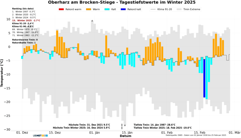 Klimadiagramm der Tagestiefstwerte in Oberharz am Brocken-Stiege für den Winter 2024/2025 - UBIMET, DWD