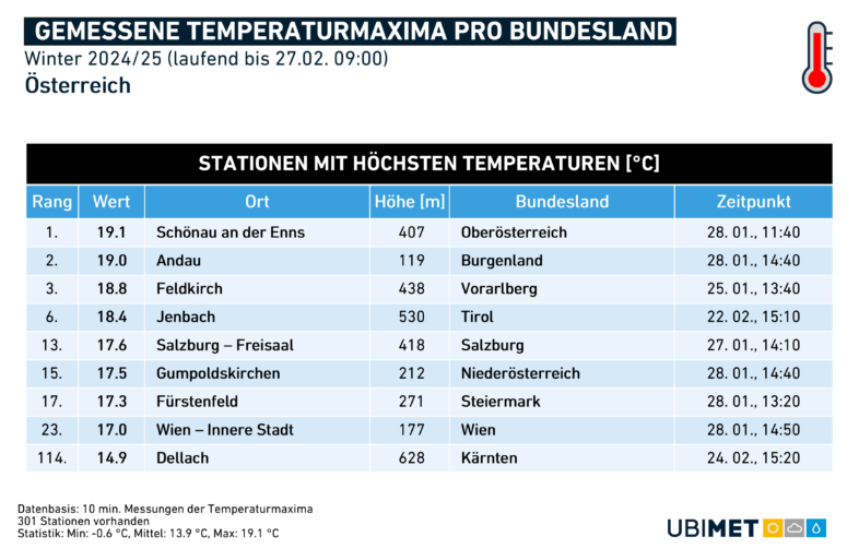 Höchstwerte pro Bundesland im Winter 2024/2025 - UBIMET