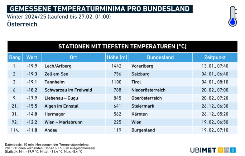 Tiefstwerte pro Bundesland im Winter 2024/2025 - UBIMET