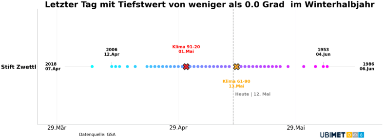Verteilung des Termins mit letztem Frost in Zwettl (Waldviertel) seit Messbeginn - UBIMET, GSA