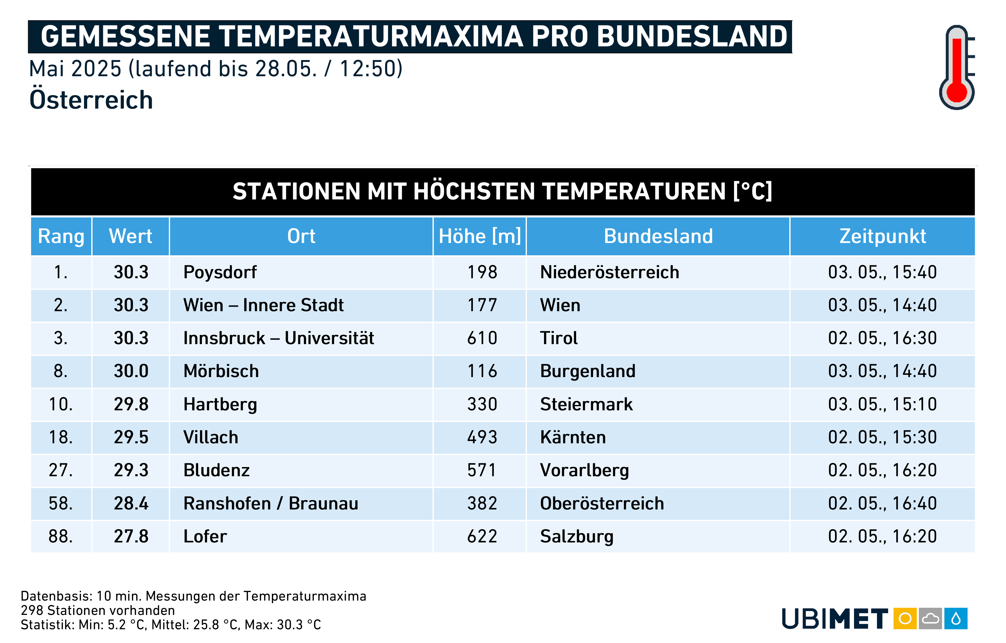 Bisherige Höchstwerte im Mai 2025 nach Bundesland, Stand 28.05. - Die Maxima stammen allesamt vom Beginn des Monats. © UBIMET