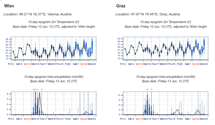 Ensemble-Prognose für Wien und Graz © ECMWF