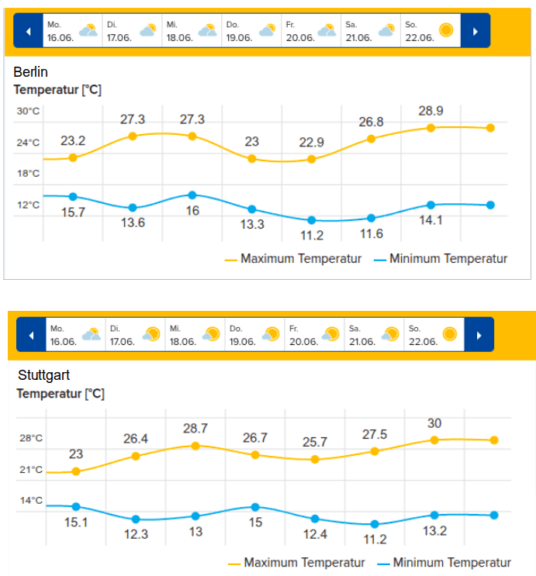 Aussichten für Berlin und Stuttgart, Quelle: https://morecast.com/